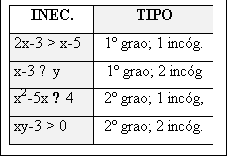 Cuadro de texto: INEC.	TIPO
2x-3 > x-5	1 grao; 1 incg.
x-3 ≥ y	1 grao; 2 incg
x2-5x ≤ 4	2 grao; 1 incg,
xy-3 > 0	2 grao; 2 incg.

