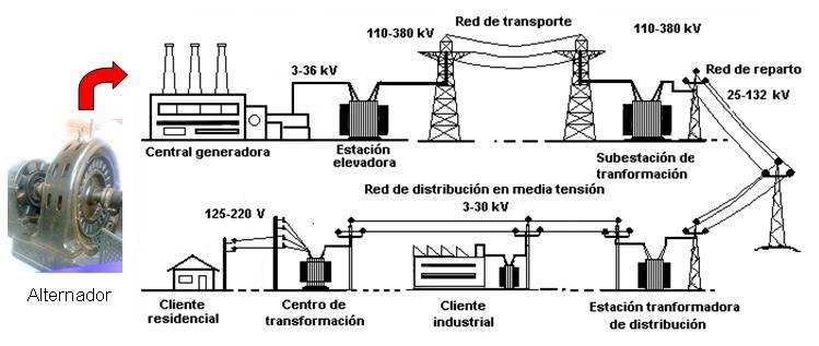 alimentadores ineal la electricidad se genera mediante alternadores en las alimentadores ineal la electricidad se genera mediante alternadores en las