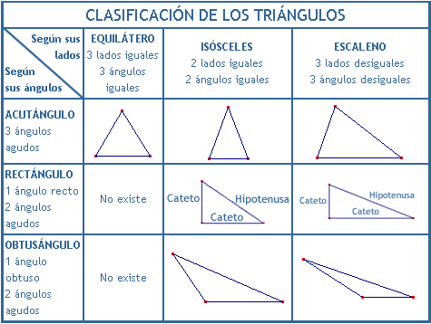 Resultado de imagen para que es un triangulo y sus propiedades