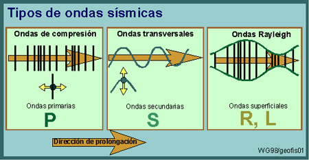 En las ondas P la vibracin se produce en la direccin de propagacin, cmo en un muelle estirado que soltamos de golpe.En Las ondas S la vibracin se produce en sentido transversal a la propagacin, como en un muelle estirado que golpeamos lateralmente. Las ondas R y L, se forman en la interfase de dos medios diferentes, como las que se forman en el agua tras tirar una piedra.