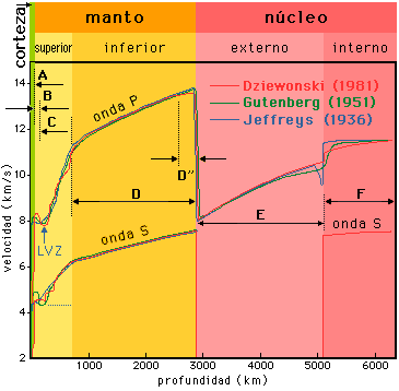 Distribucin de las velovidades de las ondas P y S en el interior de la Tierra.