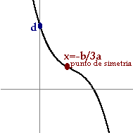 Podemos ver a, b, c y d en la grfica