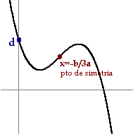 Podemos ver a, b, c y d en la grfica