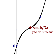 Podemos ver a, b, c y d en la grfica