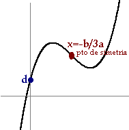 Podemos ver a, b, c y d en la grfica